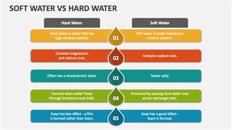 Soft Water Vs Hard Water PowerPoint Presentation Slides - PPT Template