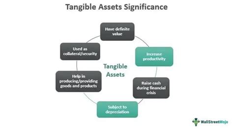 Tangible Assets - Meaning, Examples, List, What are they?