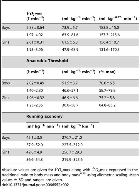 , anaerobic threshold and running economy in the 30 untrained Kenyan ...