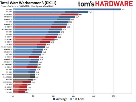 GPU Benchmarks and Hierarchy 2023: Graphics Cards…