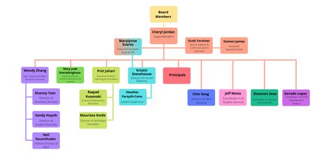 Organizational Chart For School System