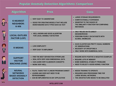 Anomaly Detection Algorithms: in Data Mining (With Comparison)