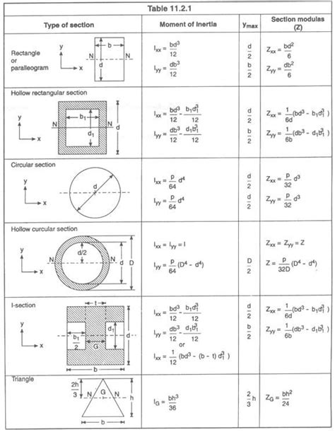 Moment of Inertia of Composite Sections | Geotechnical engineering ...