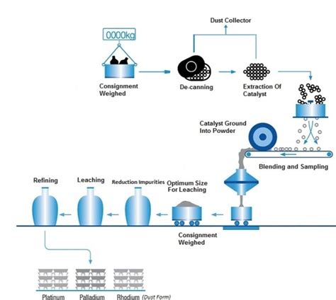 Ecotrade Group | The Scrap Catalytic Converter Refining Process