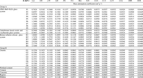 The mass attenuation coefficients at various energies obtained from... | Download Table