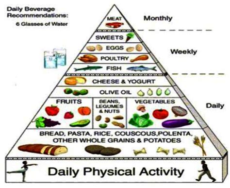 Mediterranean Food Pyramid Vs American Food Pyramid