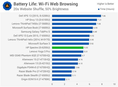 HP Spectre Laptop Review > Battery Life | TechSpot