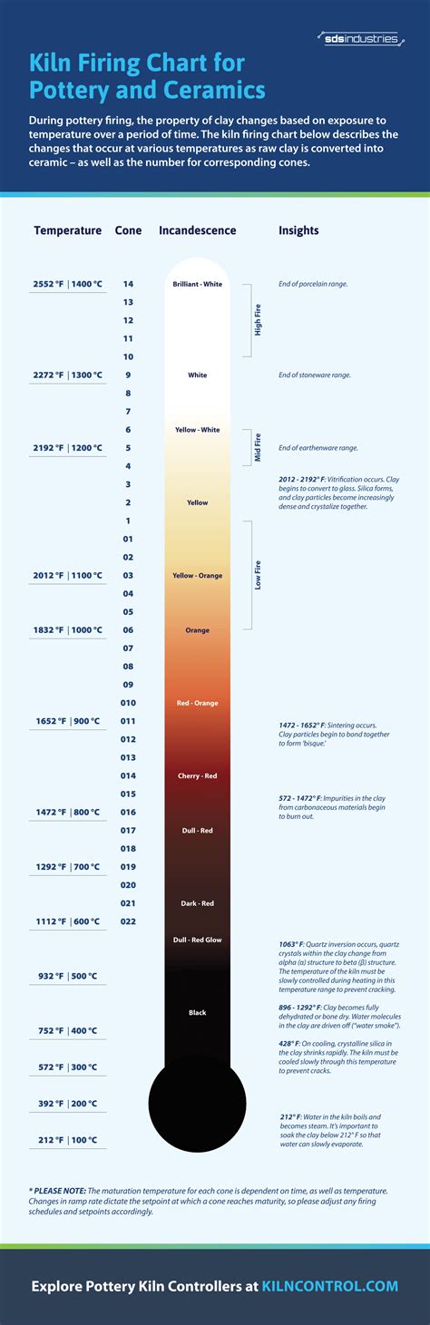 Kiln Firing Chart for Pottery and Ceramics [Infographic]