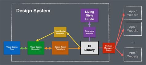 Design System Architecture – Buildit @ Wipro Digital – Medium