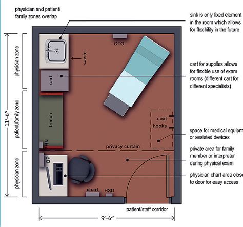 Figure 1 from Clinic Exam Room Design: Present and Future | Semantic Scholar