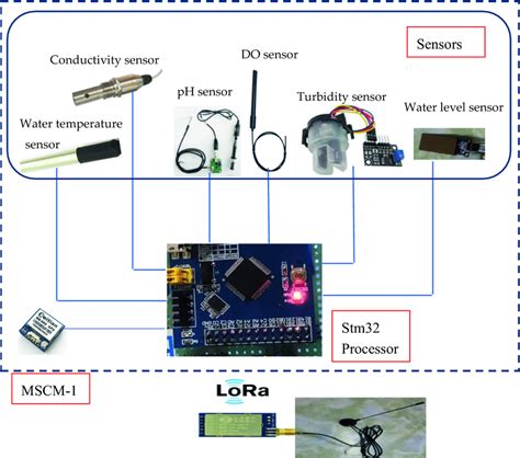 MSCM for water quality monitoring | Download Scientific Diagram