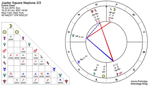 Jupiter Square Neptune Natal and Transit – Astrology King