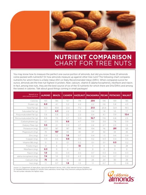 Tree Nut Nutrient Comparison Chart Web File | PDF