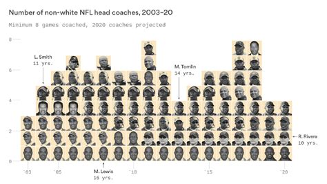 The NFL's Rooney Rule has largely failed to diversify its head coaches