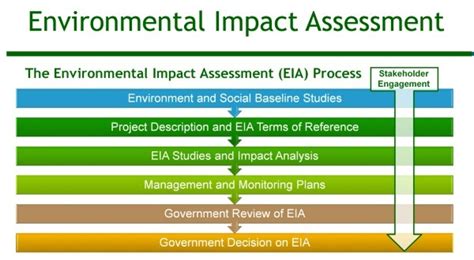 Environmental Impact Assessment Compulsory for Projects—Commissioner - Business Post Nigeria