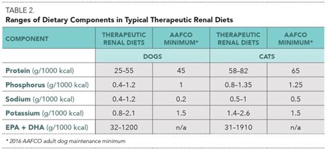 Nutritional Management of Chronic Kidney Disease in Cats & Dogs | Today ...