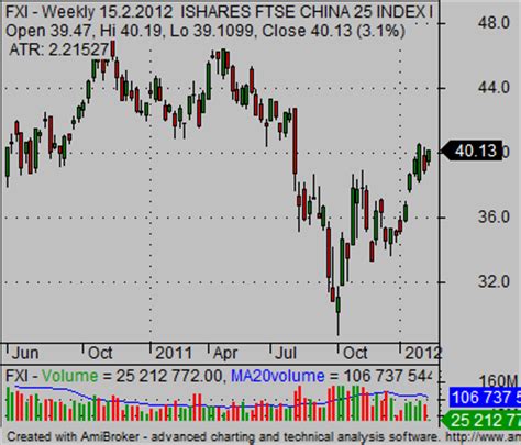 How to trade china stock market index - Simple stock trading