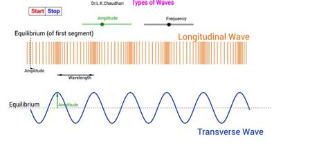 Mechanical waves – GeoGebra | Mechanical wave, Science notes, Waves