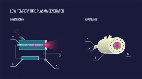 Cold plasma will heal non-healing wounds