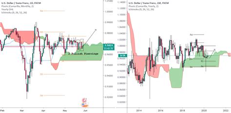 Bullish piercings at yearly open for FX:USDCHF by ICFX — TradingView