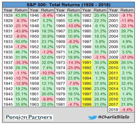 S&P 500_ Total Returns Since 1928 | Your Personal CFO - Bourbon Financial Management