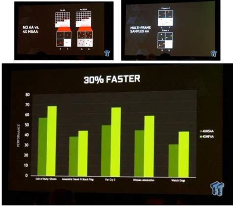 NVIDIA MFAA promises 4x MSAA with performance hit of 2x MSAA - DVHARDWARE