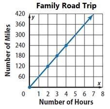 Identify the unit rate in the graph . A) 60 B) 120 C) 180 D) 240 - brainly.com