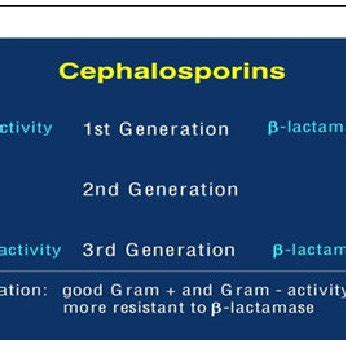 Activity spectrum of different cephalosporin generations [8]. | Download Scientific Diagram