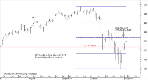 SPY chart 2nd November - chartprofit.com