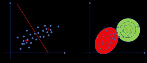 Difference between k-means and Gaussian mixture model clustering a ...