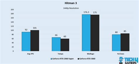 RTX 2060 Super Vs RTX 3060 [We Tested 8 Games] - Tech4Gamers