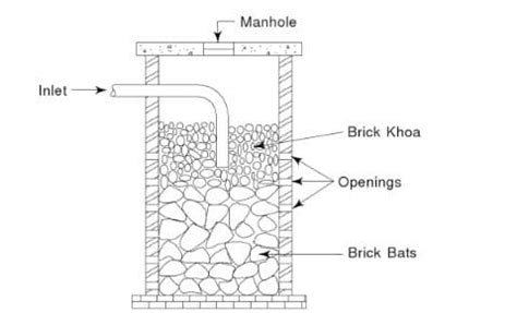 Soak Pit ( Leach Pit) : 2 Types, Function, Design, Advantages & Disadvantages of Soak Pit ...