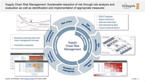 Supply Chain Risk Management - the Strategists network