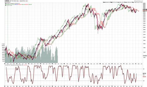 Nifty Historical Weekly Charts