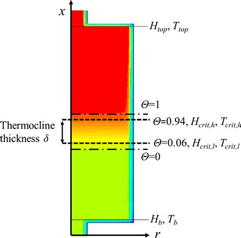 Schematic diagram of the thermocline thickness | Download Scientific ...