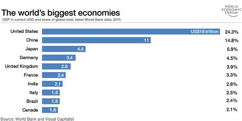 The world’s 10 biggest economies in 2017 | World Economic Forum