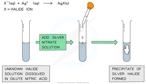 AQA A Level Chemistry复习笔记2.3.3 Testing for Halide Ions-翰林国际教育