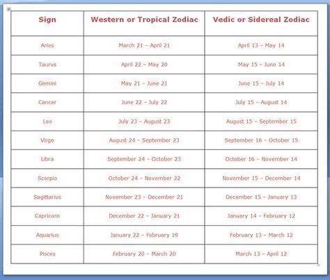 Sidereal Astrology Chart Compatibility - Francine