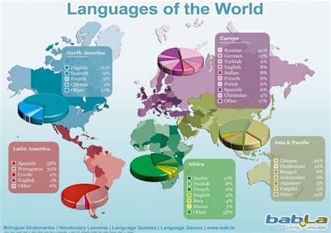 **World languages of each continent/ locations** While many people say ...