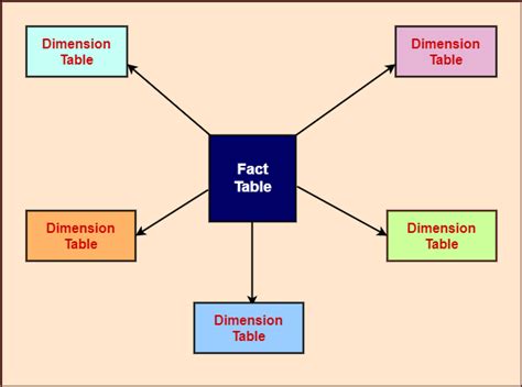 Advantages Of Star Schema : SAP BI/BW STAR SCHEMA Vs EXTENDED STAR SCHEMA ~ Basis and ... / Star ...