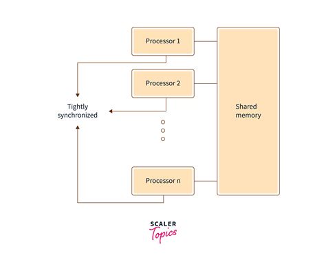 Parallel Operating System - Scaler Topics