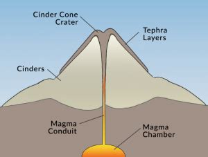 3 Types of Volcanoes: Stratovolcano, Shield and Cinder Cone - Earth How