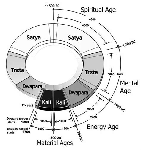 Yuga in Hindu cosmology | Kali yuga, Cosmology, Cycle