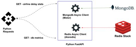 Tech Tips: Redis Lookaside Cache with MongoDB