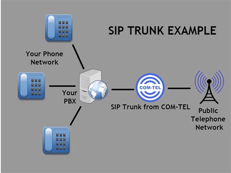 SIP TRUNKS - COM-TEL Telecom Ltd