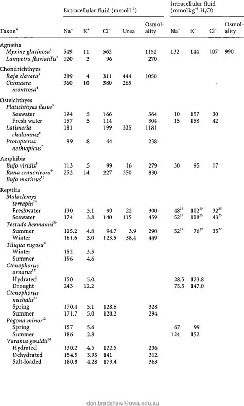 1. Chemical composition of the extracellular and intracellular fluid ...