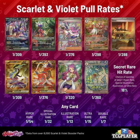 Scarlet & Violet Pull Rates : r/PokemonTCG