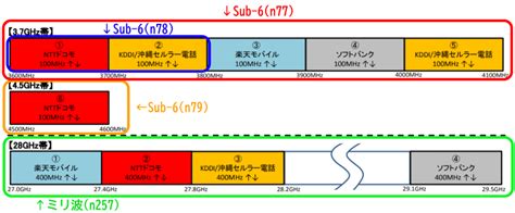 ソフトバンク/ワイモバイルの5G/4G対応周波数帯(バンド)まとめ･解説