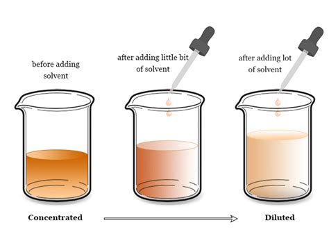 Concentration Chemistry Definition