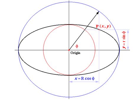 Elliptic integrals- CodeProject